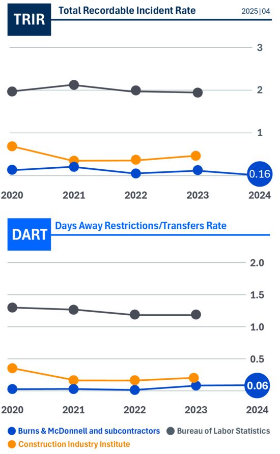 Combined employee-owner and contractor data, TRIR and DART, April 2025