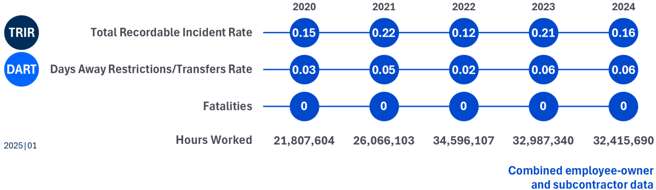 Combined employee-owner and contractor data for TRIR, DART and EMR hours, January 2025